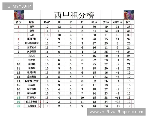 西甲联赛近20年积分榜变化及球队发展 西甲联赛近20年积分榜变化及球队发展