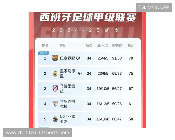 西甲联赛历史排名前十球队盘点 西甲联赛历史排名前十球队盘点